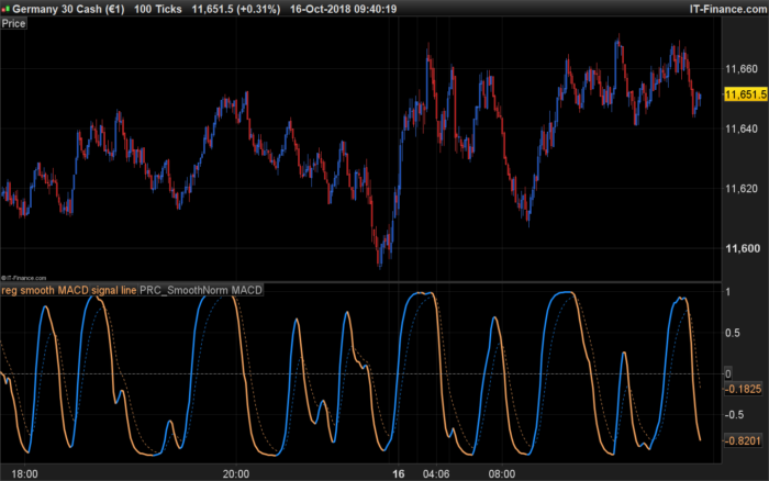 Normalized smoothed MACD