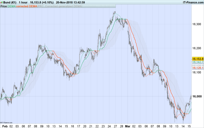 Corrected generalized DEMA