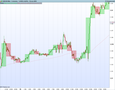 Higher time frame candlestick on a lower time frame chart