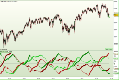 Trending and Mean Reversal Simulation