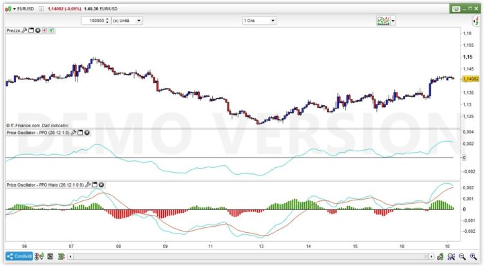 Percentage Price Oscillator (PPO)