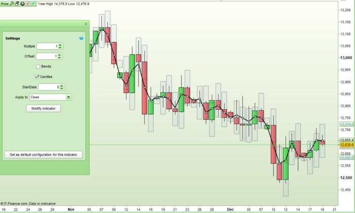 DOWAR – Day Of Week Average Range Bands