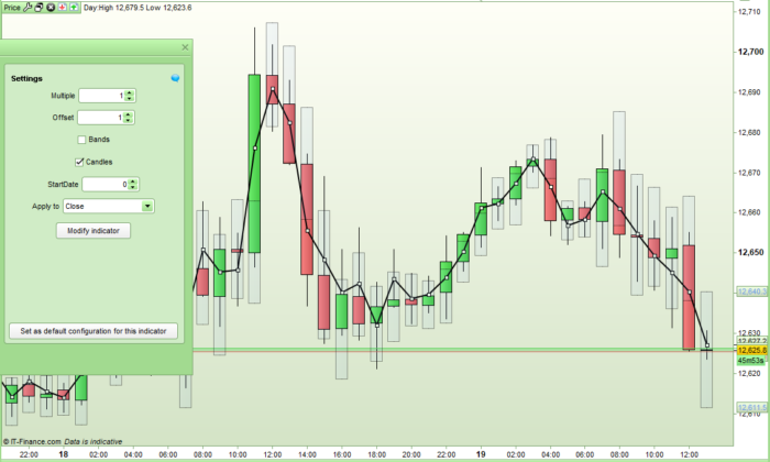 HODAR – Hour Of Day Average Range Bands