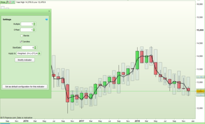 MOYAR - Month Of Year Average Range