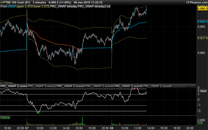 Z-Score Distance From VWAP