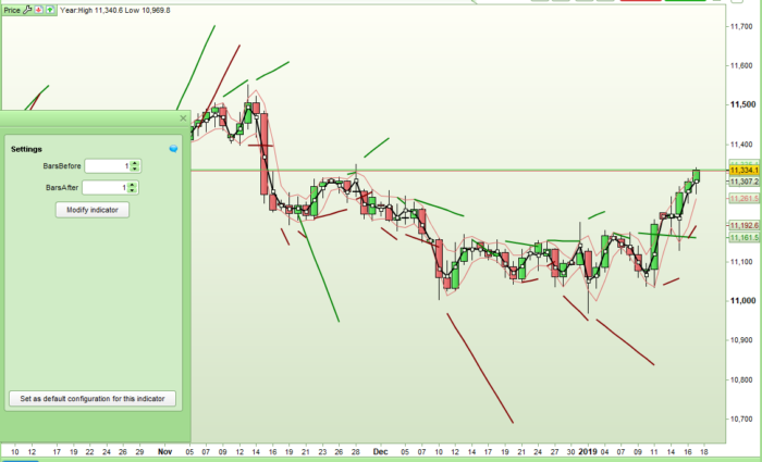 Last Two Pivots Support and Resistance Lines