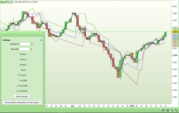 1-2-3 Pivots Support and Resistance Lines