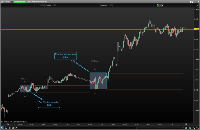 Pre-Market session USA