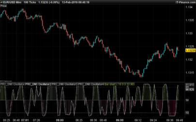 DMI Stochastic Oscillator