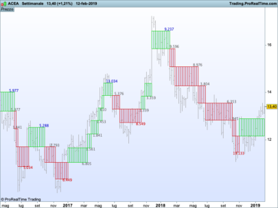 Renko box on price with volumes