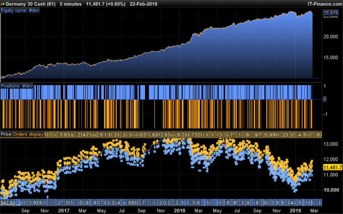 VECTORIAL DAX (M5)