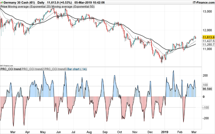 CCI Trend