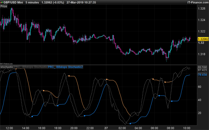 BB stops stochastic