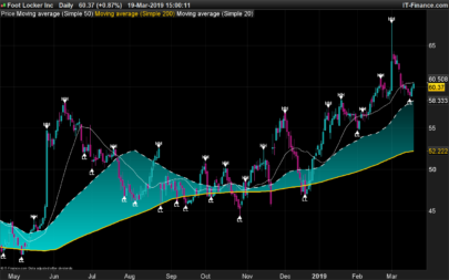 Lower lows up Swing