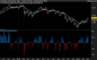 Moving Average Distribution