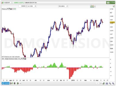 SHI - Simple Harmonic Index