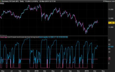 B-indicator (trend noise balance)