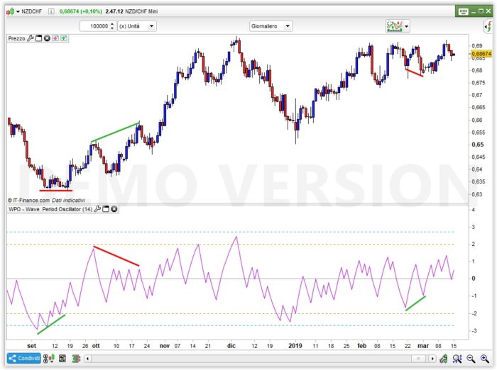 WPO – Wave Period Oscillator