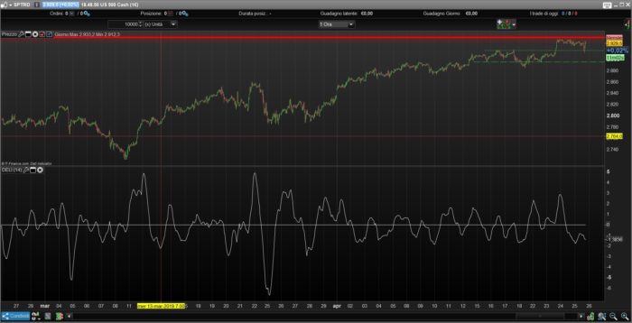 Ehlers Detrended Leading Indicator