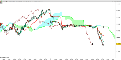 Ichimoku Price Pattern