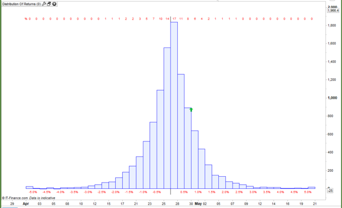 Distribution Of Returns