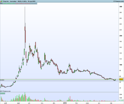 Post bubble retracement, hope for a new bubble ?