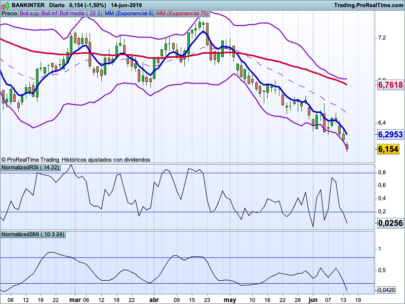 Bollinger bands Normalized RSI