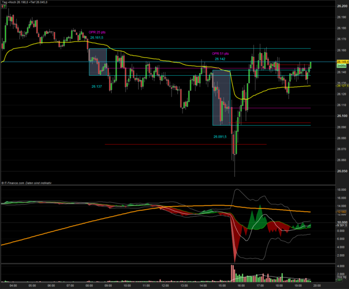 Opening Range EUR with Close and Open. Timeframedetection for configuration with 1-5-10-15-30min ...