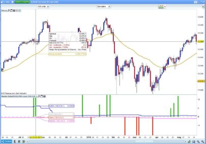 Bearish/Bullish candle count and average on ENGULFING