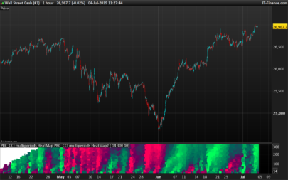 CCI Multiperiods HeatMap