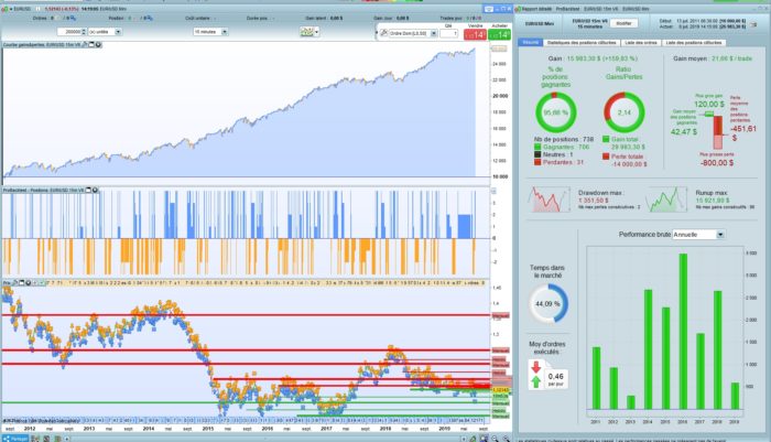 EURUSD 15-minutes timeframe Dhigh / Dlow Strategy