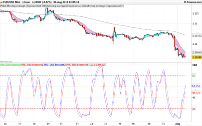 DSS Bressert (Double Smoothed Stochastic)