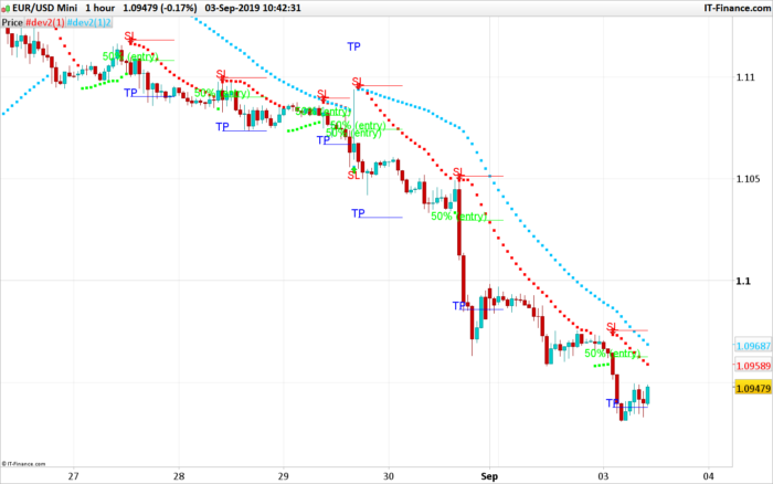 Scalping with Parabolic SAR and Fibonacci