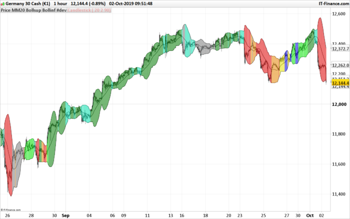 Multicolour Bollinger Bands – Market phases