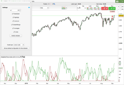 Weighted Price Action