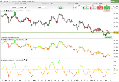 5D Candlesticks and Line Indicator