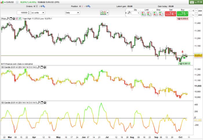 5D Candlesticks and Line Indicator