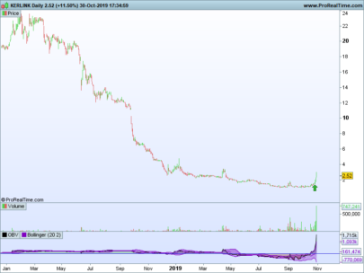 Startup All Time Low + OBVolume = Weinstein/Wyckoff