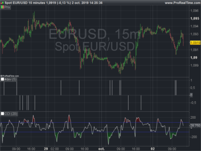 cci divergences