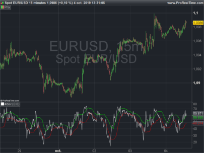 dynamic zone rsi