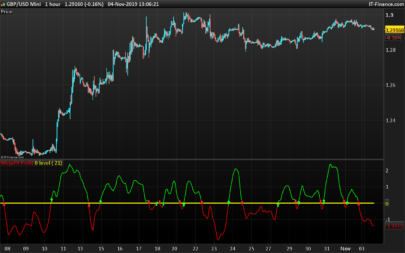 MegaFXProfit trading signals oscillator