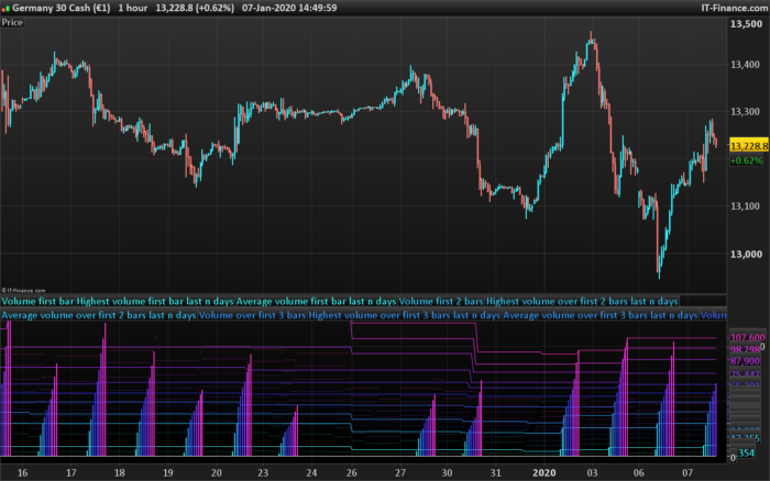 Volume analysis – intraday