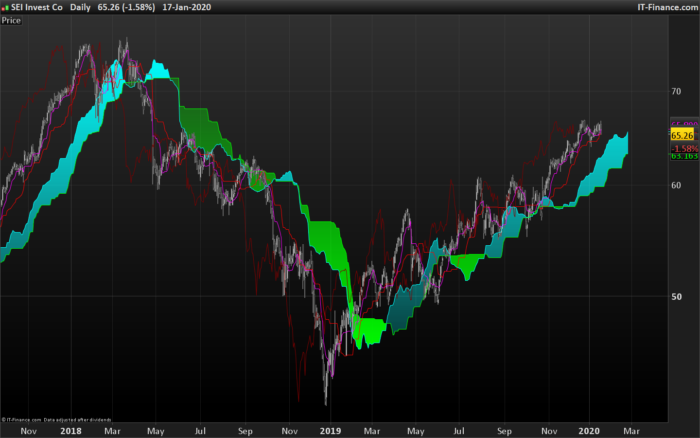 Ichimoku Screener – stock picking for long orders