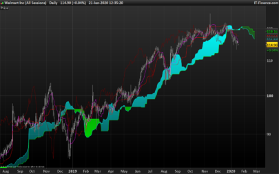 Ichimoku Screener - stock picking for short orders