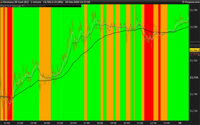 Simple triple average with visual color