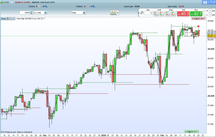 Tested Levels Indicator