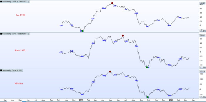 Seasonality Curve