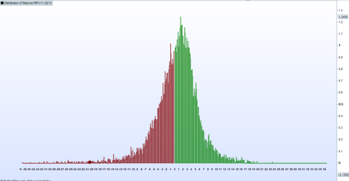 Distribution of Returns PRTv11