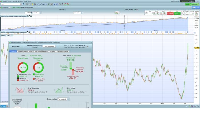 Optimization moving average crossing strategy with “machine learning”