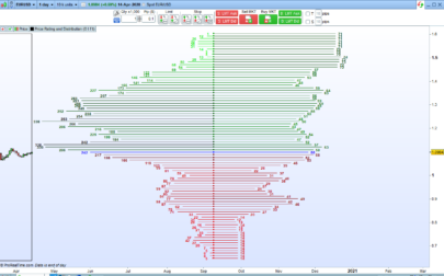 Price Rating and Distribution